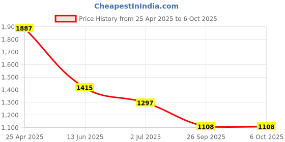 industrybuying.com RS PRO White Panel Mount Indicator 12 V, Mounting Hole Size 14 mm, IP Rating IP67, Model No 210664 rs pro Price History Graph from 25 Apr 2025 to 6 Oct 2025