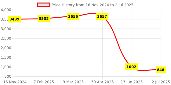 industrybuying.com RS PRO White Panel Mount Indicator 12V DC, Mounting Hole Size 14 mm, Termination Type Lead Wires, IP Rating IP67, Model No 7038998 rs pro Price History Graph from 16 Nov 2024 to 2 Jul 2025