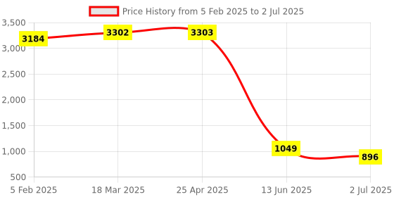 industrybuying.com RS PRO White Panel Mount Indicator 12V DC, Mounting Hole Size 14 mm, Termination Type Solder Tab, IP Rating IP67, Model No 7038888 rs pro Price History Graph from 5 Feb 2025 to 2 Jul 2025