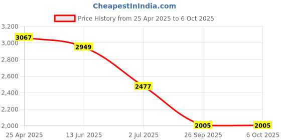 industrybuying.com RS PRO White Panel Mount Indicator 12V DC, Mounting Hole Size 6 mm, Termination Type Lead Wires, IP Rating IP67, Model No 7001870 rs pro Price History Graph from 25 Apr 2025 to 6 Oct 2025
