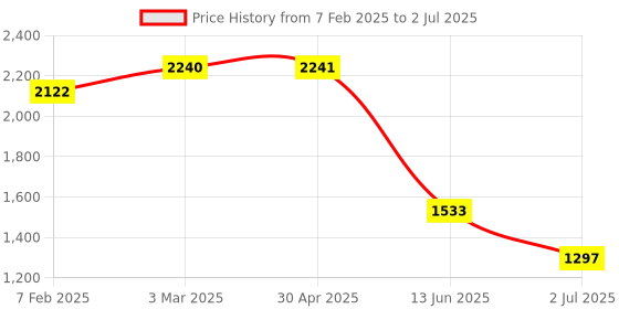 industrybuying.com RS PRO White Panel Mount Indicator 12V DC, Mounting Hole Size 8 mm, Termination Type Faston, Solder Lug, IP Rating IP67, Model No 8385545 rs pro Price History Graph from 7 Feb 2025 to 2 Jul 2025