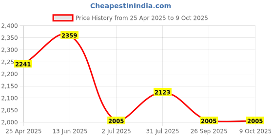 industrybuying.com RS PRO White Panel Mount Indicator 130V AC, Mounting Hole Size 22 mm, IP Rating IP67, Model No 209620 rs pro Price History Graph from 25 Apr 2025 to 8 Oct 2025