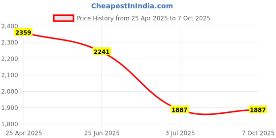 industrybuying.com RS PRO White Panel Mount Indicator 1.8-3.3V DC, Mounting Hole Size 6 mm, Termination Type Lead Wires, IP Rating IP67, Model No 1713774 rs pro Price History Graph from 25 Apr 2025 to 7 Oct 2025