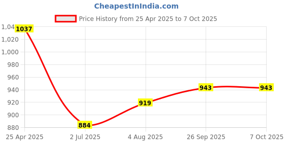 industrybuying.com RS PRO White Panel Mount Indicator 21.6-26.4V DC, Mounting Hole Size 6 mm, Termination Type Lead Wires, IP Rating IP67, Model No 1713833 rs pro Price History Graph from 25 Apr 2025 to 7 Oct 2025