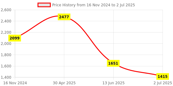 industrybuying.com RS PRO White Panel Mount Indicator 220V AC, Mounting Hole Size 14 mm, Termination Type Lead Wires, IP Rating IP67, Model No 7227498 rs pro Price History Graph from 16 Nov 2024 to 2 Jul 2025