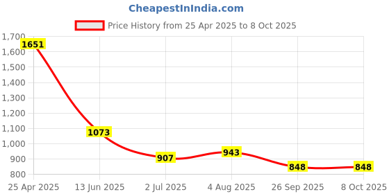 industrybuying.com RS PRO White Panel Mount Indicator 220V AC, Mounting Hole Size 8 mm, IP Rating IP67, Model No 8462835 rs pro Price History Graph from 25 Apr 2025 to 8 Oct 2025