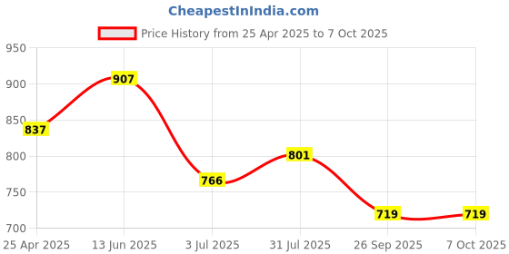 industrybuying.com RS PRO White Panel Mount Indicator 220V AC, Mounting Hole Size 8 mm, IP Rating IP67, Model No 8462857 rs pro Price History Graph from 25 Apr 2025 to 7 Oct 2025
