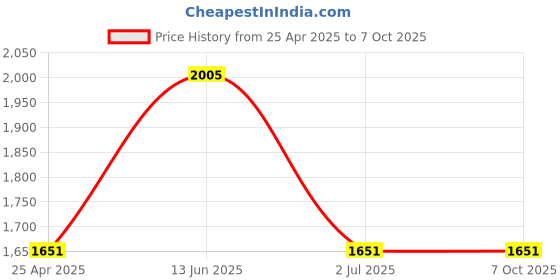 industrybuying.com RS PRO White Panel Mount Indicator 220V AC, Mounting Hole Size 8 mm, IP Rating IP67, Model No 8462914 rs pro Price History Graph from 25 Apr 2025 to 6 Oct 2025