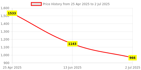 industrybuying.com RS PRO White Panel Mount Indicator 220V AC, Mounting Hole Size 8 mm, IP Rating IP67, Model No 8462936 rs pro Price History Graph from 25 Apr 2025 to 2 Jul 2025