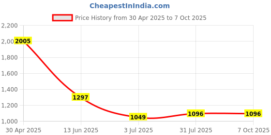 industrybuying.com RS PRO White Panel Mount Indicator 220V AC, Mounting Hole Size 8 mm, Termination Type Lead Wires, IP Rating IP67, Model No 7239599 rs pro Price History Graph from 30 Apr 2025 to 7 Oct 2025