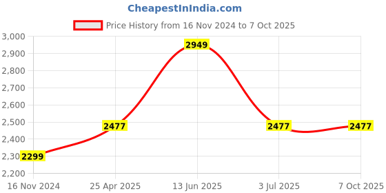 industrybuying.com RS PRO White Panel Mount Indicator 230V AC, Mounting Hole Size 12 mm, IP Rating IP67, Model No 206390 rs pro Price History Graph from 16 Nov 2024 to 7 Oct 2025