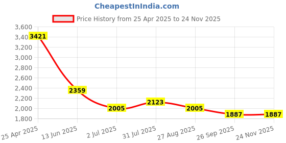 industrybuying.com RS PRO White Panel Mount Indicator 230V AC, Mounting Hole Size 22 mm, IP Rating IP67, Model No 207258 rs pro Price History Graph from 25 Apr 2025 to 24 Nov 2025