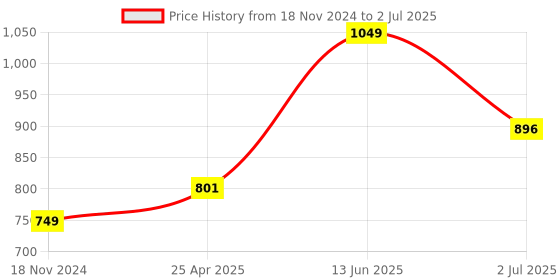 industrybuying.com RS PRO White Panel Mount Indicator 24V DC, Mounting Hole Size 12 mm, Termination Type Faston, Solder Lug, IP Rating IP67, Model No 1246426 rs pro Price History Graph from 18 Nov 2024 to 2 Jul 2025