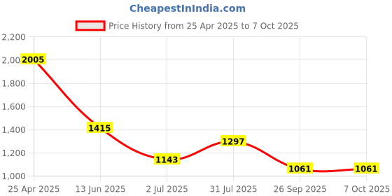 industrybuying.com RS PRO White Panel Mount Indicator 24V DC, Mounting Hole Size 14 mm, IP Rating IP67, Model No 203874 rs pro Price History Graph from 25 Apr 2025 to 7 Oct 2025