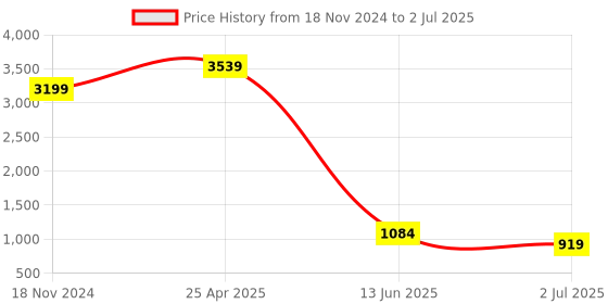 industrybuying.com RS PRO White Panel Mount Indicator 24V DC, Mounting Hole Size 14 mm, Termination Type Lead Wires, IP Rating IP67, Model No 7038954 rs pro Price History Graph from 18 Nov 2024 to 2 Jul 2025