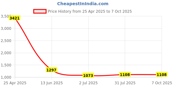 industrybuying.com RS PRO White Panel Mount Indicator 24V DC, Mounting Hole Size 8 mm, Termination Type Lead Wires, IP Rating IP67, Model No 1329142 rs pro Price History Graph from 25 Apr 2025 to 7 Oct 2025