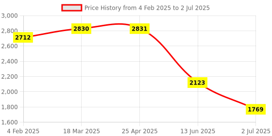 industrybuying.com RS PRO White Panel Mount Indicator 24V DC, Mounting Hole Size 8 mm, Termination Type Lead Wires, IP Rating IP67, Model No 2208948 rs pro Price History Graph from 4 Feb 2025 to 2 Jul 2025