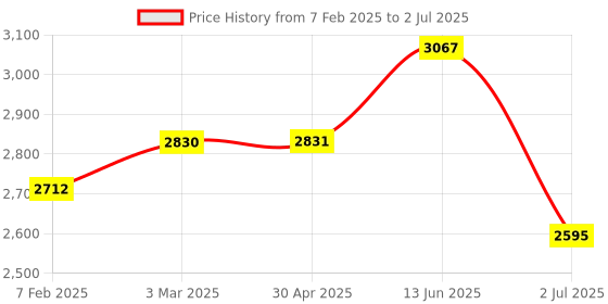 industrybuying.com RS PRO White Panel Mount Indicator 24V DC, Mounting Hole Size 8 mm, Termination Type Lead Wires, IP Rating IP67, Model No 7001934 rs pro Price History Graph from 7 Feb 2025 to 2 Jul 2025
