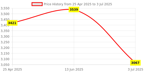 industrybuying.com RS PRO White Panel Mount Indicator 24V DC, Mounting Hole Size 8 mm, Termination Type Lead Wires, IP Rating IP67, Model No 7002019 rs pro Price History Graph from 25 Apr 2025 to 3 Jul 2025
