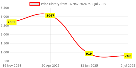 industrybuying.com RS PRO White Panel Mount Indicator 24V DC, Mounting Hole Size 8 mm, Termination Type Solder Tab, IP Rating IP67, Model No 7001690 rs pro Price History Graph from 16 Nov 2024 to 2 Jul 2025