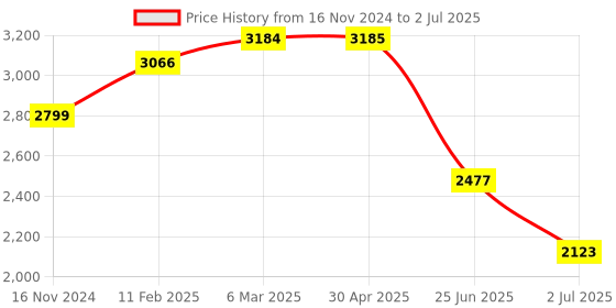 industrybuying.com RS PRO White Panel Mount Indicator 28V DC, Mounting Hole Size 8 mm, Termination Type Lead Wires, IP Rating IP67, Model No 2208954 rs pro Price History Graph from 16 Nov 2024 to 2 Jul 2025