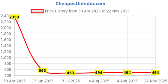 industrybuying.com RS PRO White Panel Mount Indicator 2V DC, Mounting Hole Size 8 mm, IP Rating IP67, Model No 7001735 rs pro Price History Graph from 30 Apr 2025 to 22 Nov 2025