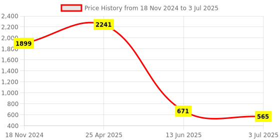 industrybuying.com RS PRO White Panel Mount Indicator 2V DC, Mounting Hole Size 8 mm, Termination Type Lead Wires, IP Rating IP67, Model No 7001978 rs pro Price History Graph from 18 Nov 2024 to 3 Jul 2025