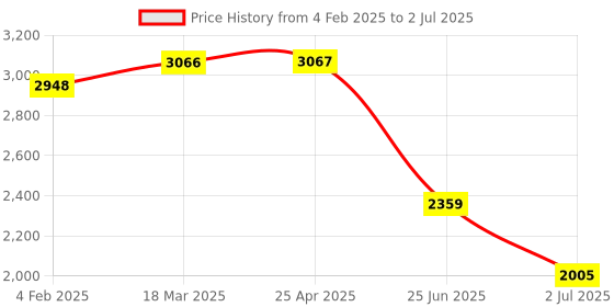 industrybuying.com RS PRO White Panel Mount Indicator 6V DC, Mounting Hole Size 8 mm, Termination Type Lead Wires, IP Rating IP67, Model No 2208936 rs pro Price History Graph from 4 Feb 2025 to 2 Jul 2025