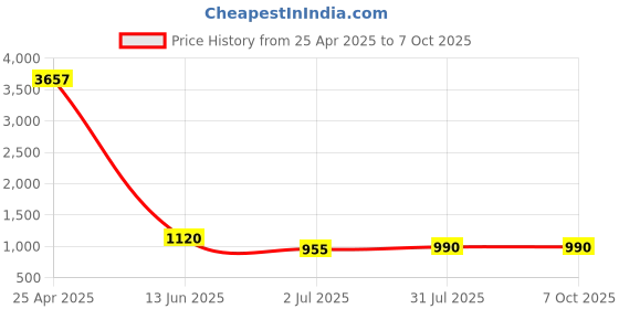 industrybuying.com RS PRO White Panel Mount Indicator , Mounting Hole Size 14 mm, IP Rating IP67, Model No 207179 rs pro Price History Graph from 25 Apr 2025 to 6 Oct 2025