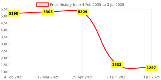 industrybuying.com RS PRO White Panel Mount Indicator, Mounting Hole Size 19 mm, Termination Type Solder Tab, IP Rating IP67, Model No 208526 rs pro Price History Graph from 4 Feb 2025 to 3 Jul 2025
