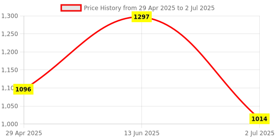 industrybuying.com RS PRO White Panel Mount Indicator, Mounting Hole Size 8 mm, Termination Type Solder Tab, IP Rating IP67, Model No 212187 rs pro Price History Graph from 29 Apr 2025 to 2 Jul 2025