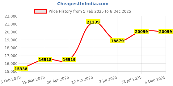 industrybuying.com RS PRO White Plastic Sheet 1220 mm x 610 mm x 6 mm, 681621 rs pro Price History Graph from 5 Feb 2025 to 3 Dec 2025