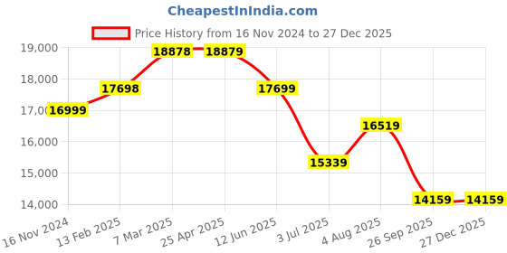 industrybuying.com RS PRO White Plastic Sheet 500 mm x 330 mm x 12 mm, 3257079 rs pro Price History Graph from 16 Nov 2024 to 27 Dec 2025