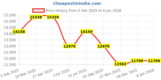 industrybuying.com RS PRO White Plastic Sheet 500 mm x 500 mm x 20 mm, 137641 rs pro Price History Graph from 5 Feb 2025 to 4 Jan 2026