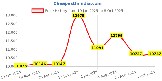 industrybuying.com RS PRO White Polyester Telescopic Mop Handle, 34 - 62in, for use with Mop, 8295335 rs pro Price History Graph from 19 Jan 2025 to 8 Oct 2025