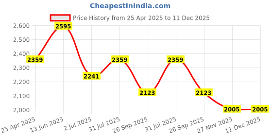 industrybuying.com RS PRO White PP Vinyl Pipe Marking Tape 50 mm x 33 m, 711485 (Pack of 33 Piece) rs pro Price History Graph from 25 Apr 2025 to 11 Dec 2025