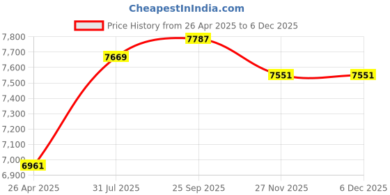 industrybuying.com RS PRO White Printer Paper Roll, 2249853 rs pro Price History Graph from 26 Apr 2025 to 5 Dec 2025