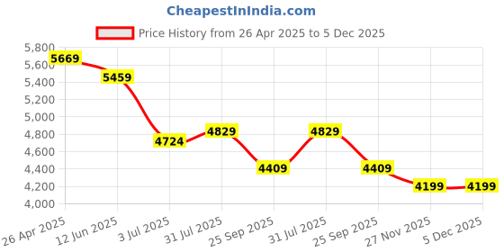 industrybuying.com RS PRO White Printer Paper Roll, 524492 rs pro Price History Graph from 26 Apr 2025 to 5 Dec 2025