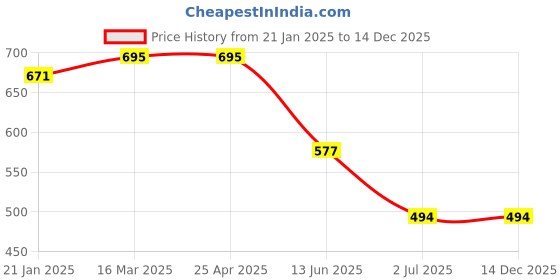 industrybuying.com RS PRO White PVC Electrical Tape 38 mm x 20 m, 1347335 rs pro Price History Graph from 21 Jan 2025 to 14 Dec 2025