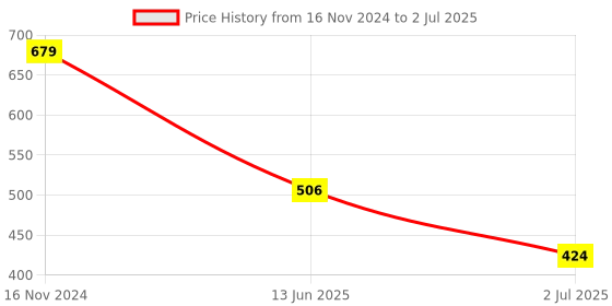 industrybuying.com RS PRO White Rectangular Push Button Lens for Use with ADA16 Series, 7452528 rs pro Price History Graph from 16 Nov 2024 to 2 Jul 2025