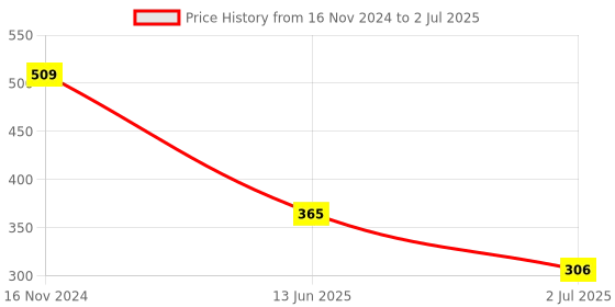 industrybuying.com RS PRO White Rectangular Push Button Lens for Use with SD16 Series, 7452593 rs pro Price History Graph from 16 Nov 2024 to 2 Jul 2025