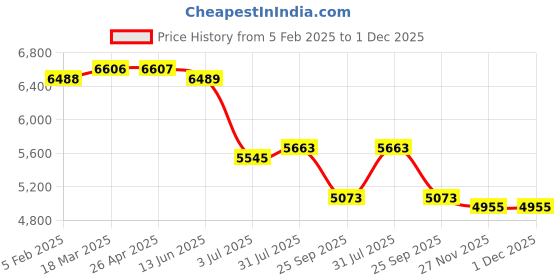 industrybuying.com RS PRO White Rubber Sheet 2m x 1m x 3 mm, 1034061 rs pro Price History Graph from 5 Feb 2025 to 1 Dec 2025