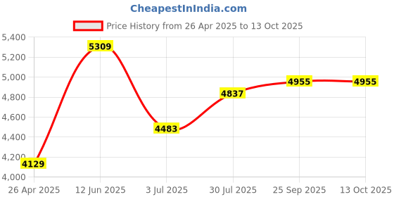 industrybuying.com RS PRO White Sealant Paste 310 ml Cartridge, 494102 rs pro Price History Graph from 26 Apr 2025 to 12 Oct 2025