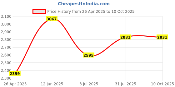 industrybuying.com RS PRO White Sealant Paste 310 ml Cartridge, 512799 rs pro Price History Graph from 26 Apr 2025 to 10 Oct 2025