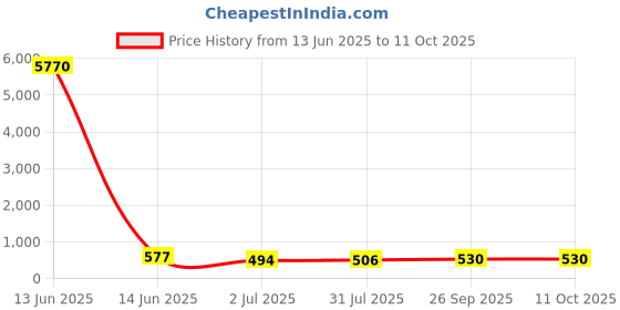 industrybuying.com RS PRO White Slotted Flexible Panel Trunking W20 mm x D20 mm L 0.5 m Polypropylene, 598608 rs pro Price History Graph from 13 Jun 2025 to 11 Oct 2025