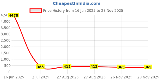 industrybuying.com RS PRO White Slotted Flexible Panel Trunking W9 mm x D11 mm L 0.5 m Polypropylene, 598591 rs pro Price History Graph from 16 Jun 2025 to 27 Nov 2025