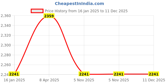 industrybuying.com RS PRO White Spirit 1 L Bottle, 9176623 rs pro Price History Graph from 16 Jan 2025 to 11 Dec 2025