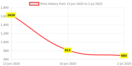 industrybuying.com RS PRO White Square Push Button Lens for Use with ADA16 Series, 7452540 rs pro Price History Graph from 13 Jun 2025 to 2 Jul 2025
