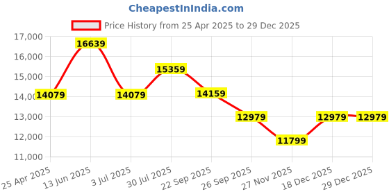industrybuying.com RS PRO White Strapping, 2000m Length, 12mm Width, 145kg Breaking Strain, 673096 rs pro Price History Graph from 25 Apr 2025 to 28 Dec 2025