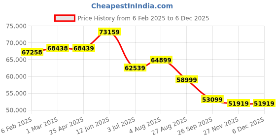 industrybuying.com RS PRO White Strapping Kit, 600m Length, 16mm Width, 9129194 rs pro Price History Graph from 6 Feb 2025 to 5 Dec 2025